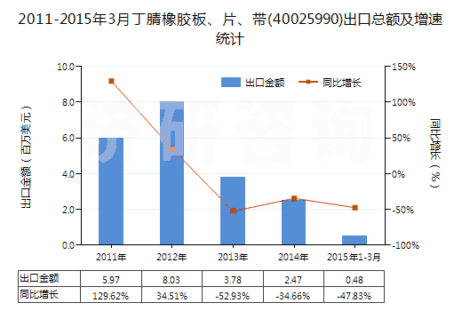 2011-2015年3月丁腈橡膠板、片、帶(40025990)出口總額及增速統(tǒng)計